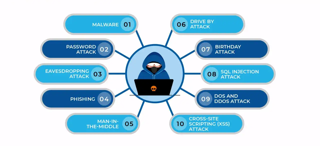 Schemat przedstawia różne rodzaje ataków hakerskich, od malware po ataki DDoS, z centralną postacią hakera.