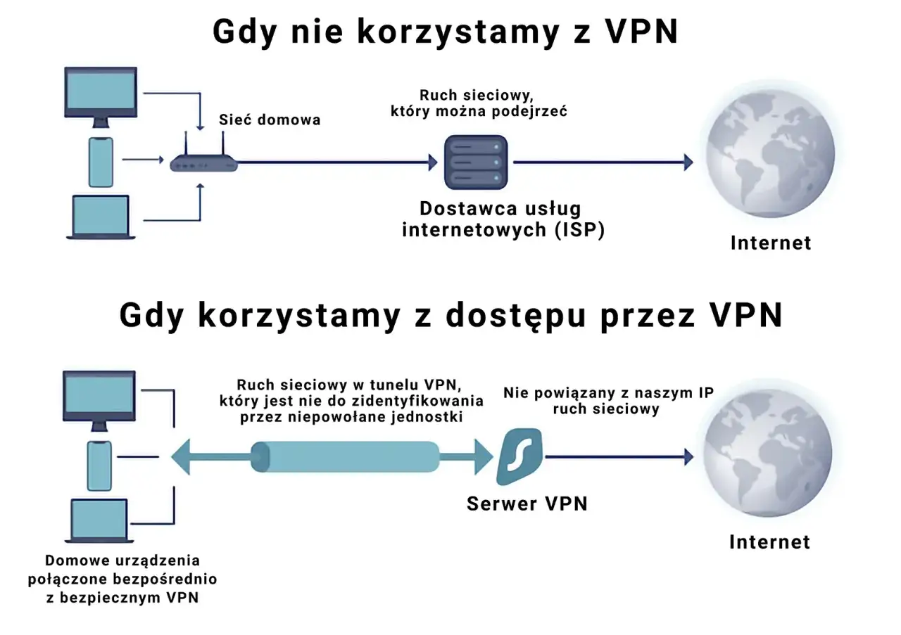 Diagram porównuje ruch sieciowy bez i z wtyczką VPN. Bez VPN ruch jest widoczny dla ISP. Z VPN ruch jest szyfrowany przez serwer VPN, zapewniając prywatność.