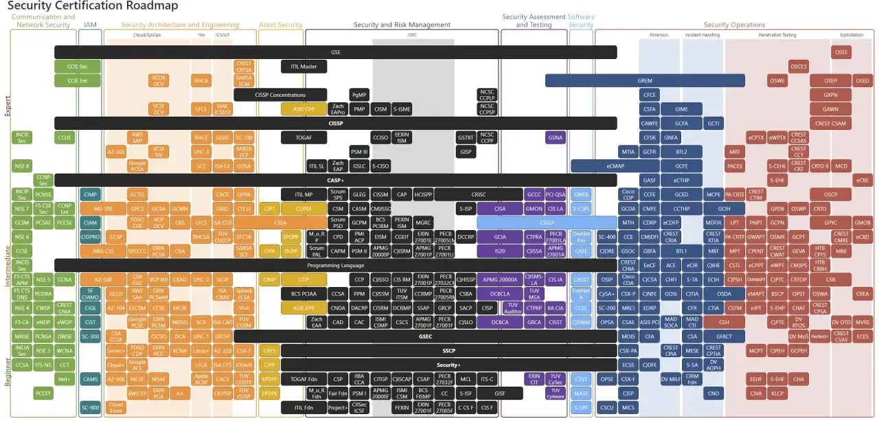 Mapa ścieżek kariery w cyberbezpieczeństwie, od poziomu początkującego do eksperta, z uwzględnieniem różnych specjalizacji, np. specjalista ds cyberbezpieczeństwa.