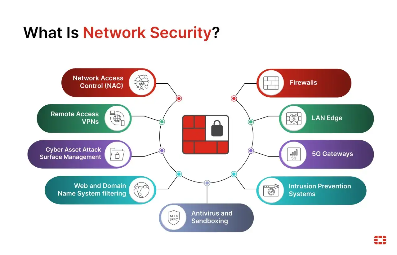 Schemat przedstawia kluczowe elementy zabezpieczenia sieci: NAC, VPN, Firewalls, LAN Edge, 5G Gateways, Intrusion Prevention Systems, Antivirus, Web filtering i Cyber Asset Management.