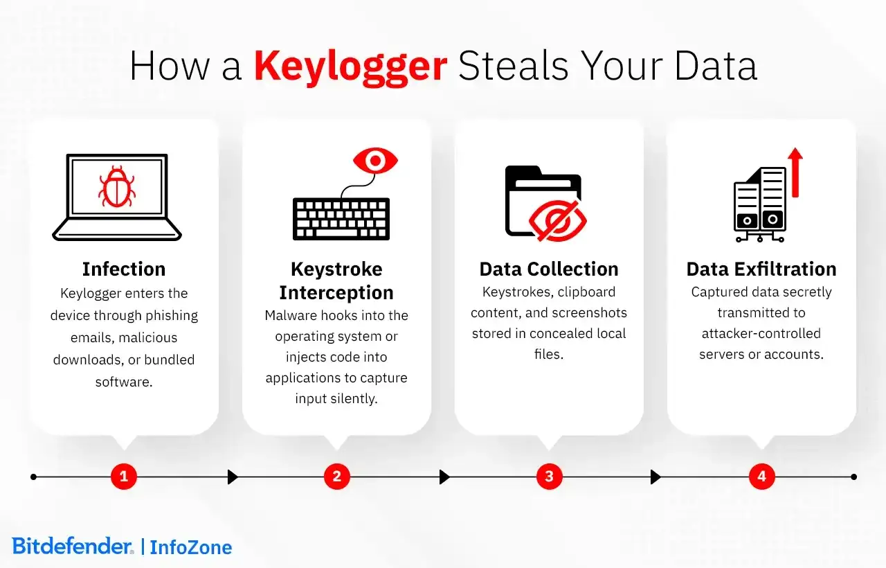 Jak działa keylogger: infekcja, przechwytywanie naciśnięć klawiszy, zbieranie danych i ich wysyłanie. Dowiedz się, co to keylogger.