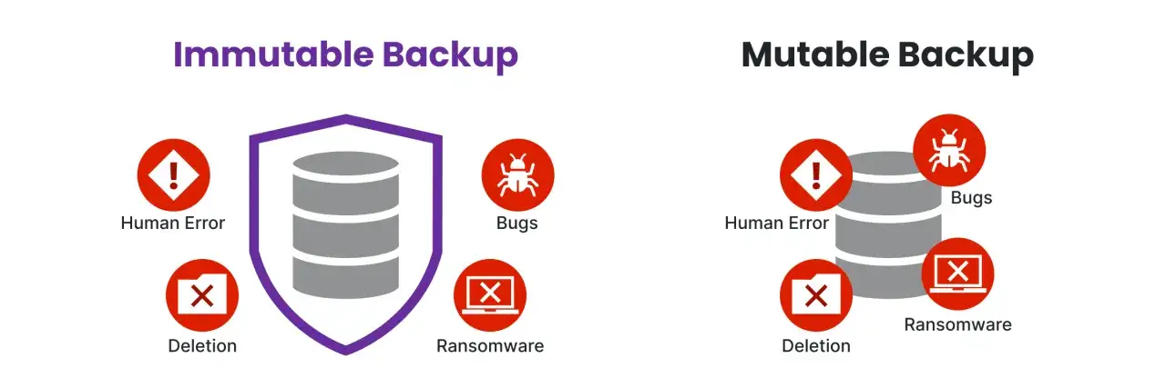 Niezmienialny backup chroni przed ransomware, błędami ludzkimi i usunięciem danych. Zmienialny backup jest na nie narażony.
