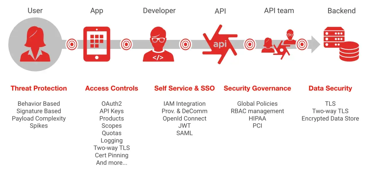 Schemat przepływu danych: użytkownik, aplikacja, deweloper, API (z tokenem JWT), zesp&oacute;ł API, backend. Sekcje: ochrona przed zagrożeniami, kontrola dostępu, samoobsługa i SSO, zarządzanie bezpieczeństwem, bezpieczeństwo danych.