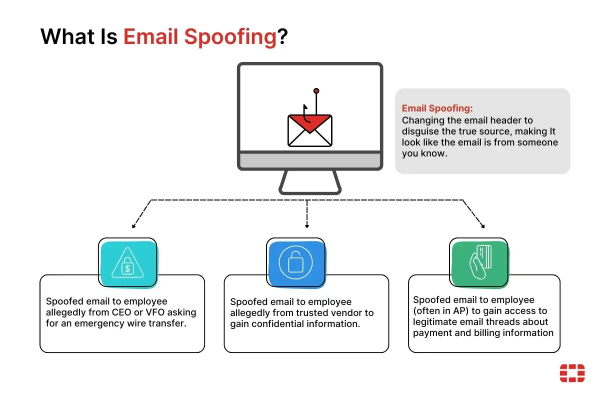 Email spoofing: podszywanie się pod nadawcę, by wyłudzić dane lub pieniądze. Schemat pokazuje przykłady ataków.