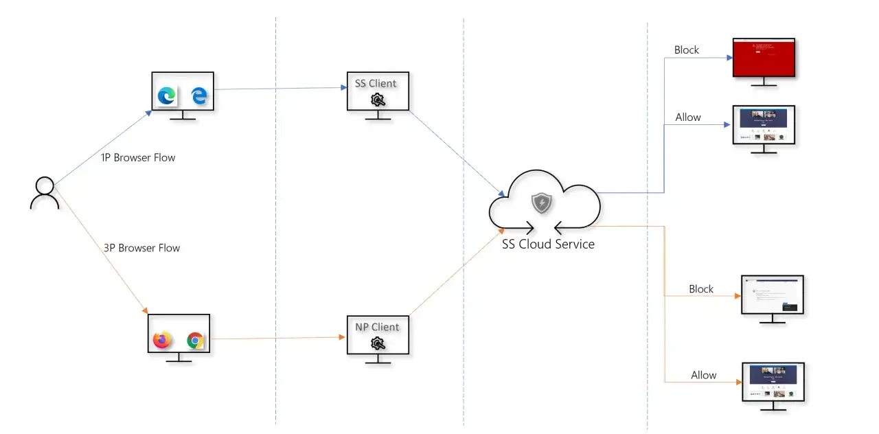 Schemat przepływu danych przez SS Cloud Service, który działa jak firewall, blokując lub zezwalając na dostęp do stron.