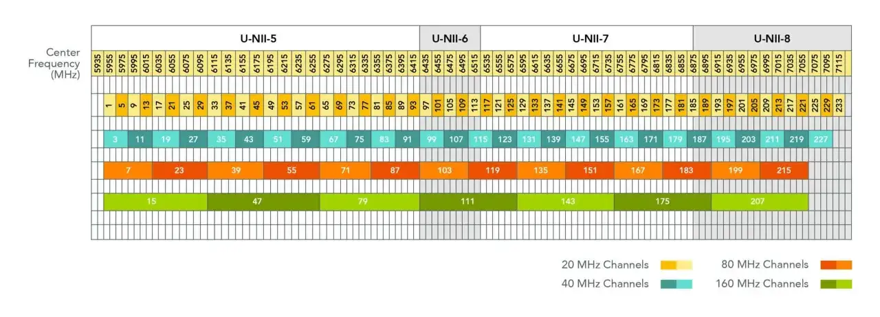 Diagram przedstawia podział pasm częstotliwości dla Wi-Fi 6E, pokazując dostępne kanały 20, 40, 80 i 160 MHz.
