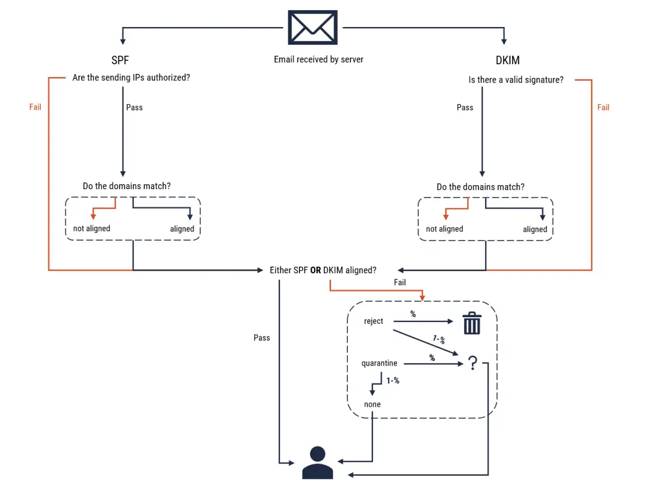 Schemat weryfikacji poczty e-mail: SPF, DKIM, dopasowanie domen. Decyzje: odrzucenie, kwarantanna, brak akcji. Zapewnia bezpieczna poczta.
