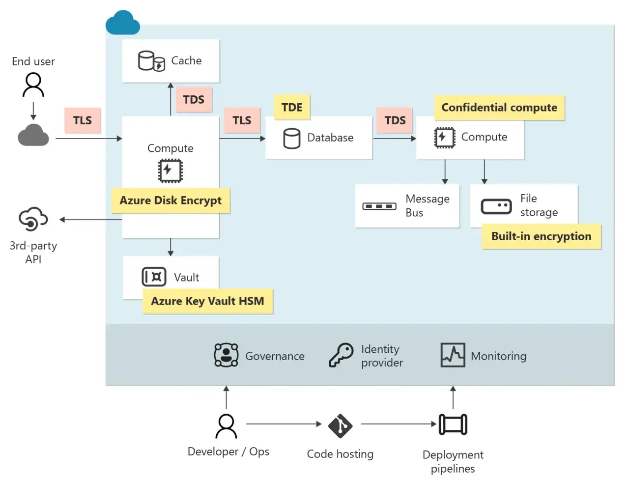 Diagram ukazuje, jak Azure zapewnia bezpieczne dane poprzez szyfrowanie dysków, bazy danych (TDE), poufne obliczenia i Azure Key Vault HSM.