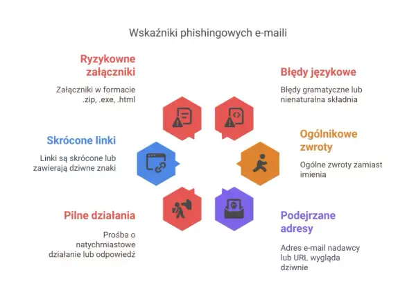Wykres przedstawia wskaźniki kampanii phishingowej: ryzykowne załączniki, błędy językowe, skrócone linki, ogólnikowe zwroty, pilne działania i podejrzane adresy.