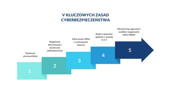 Schemat V kluczowych zasad cyberbezpieczeństwa: edukacja, aktualizacje, silne hasła, kopie zapasowe i monitoring zagrożeń (SOC/SIEM).