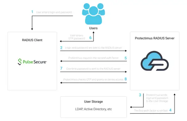 Diagram procesu uwierzytelniania dwuskładnikowego z Pulse Secure. Użytkownik loguje się, a system weryfikuje dane.
