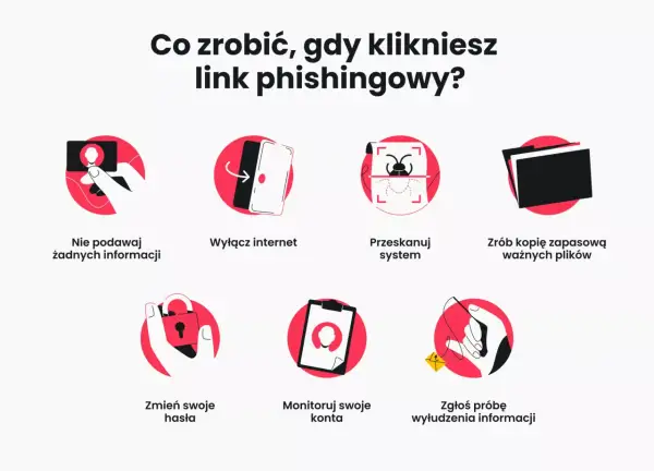 Co zrobić, gdy klikniesz link phishingowy? Nie podawaj danych, wyłącz internet, przeskanuj system, zrób kopię zapasową, zmień hasła, monitoruj konta i zgłoś próbę wyłudzenia informacji.