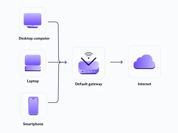 Schemat połączenia komputera, laptopa i smartfona z Internetem przez bramę domyślną, która może działać jako serwer VPN.