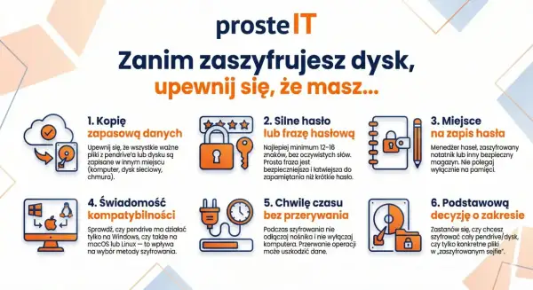 Zanim zaszyfrujesz dysk, np. za pomocą BitLocker, upewnij się, że masz kopię danych, silne hasło, miejsce na jego zapis, świadomość kompatybilności, chwilę czasu i decyzję o zakresie szyfrowania.