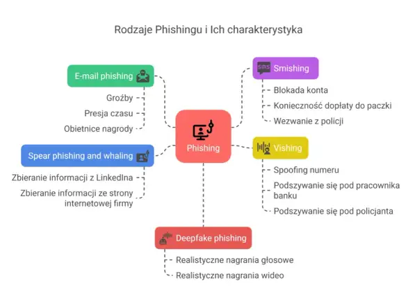 Diagram wyjaśnia, czym jest spear phishing: zbieranie informacji z LinkedIna i stron firmowych. To forma phishingu.