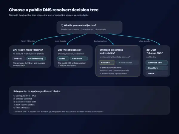 Drzewo decyzyjne wyboru publicznego resolvera DNS. Znajdź najlepsze DNS dla siebie, wybierając cel i poziom kontroli.