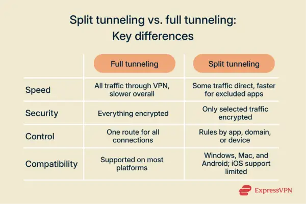 Tabela porównująca tunelowanie VPN: pełne vs. split. Split tunelowanie pozwala na szybszy dostęp do wybranych aplikacji.