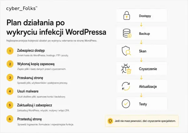 Plan działania po wykryciu infekcji WordPressa: zabezpiecz dostęp, backup, skan, czyszczenie malware i backdoorów, aktualizacje, testy.