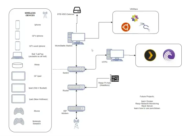 Schemat sieci domowej: jak zbudować sieć wifi w domu, z urządzeniami bezprzewodowymi, routerem, switchem i serwerami.