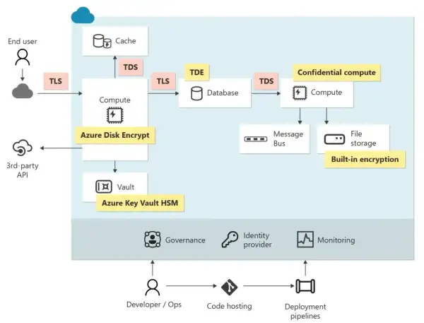 Schemat przedstawia Azure, gdzie szyfrowanie dysku chroni dane w chmurze. Użytkownicy i API łączą się przez TLS.
