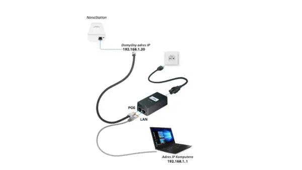 Schemat połączenia NanoStation Loco M5 do konfiguracji: NanoStation (IP 192.168.1.20) przez POE do laptopa (IP 192.168.1.1).