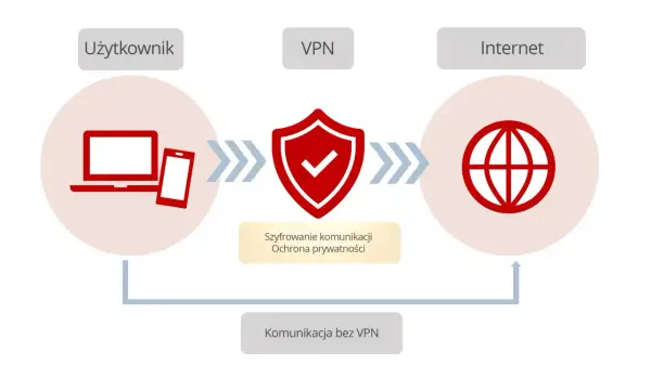 Schemat ilustruje działanie wtyczki VPN: użytkownik (laptop, smartfon) łączy się z Internetem przez bezpieczny tunel, szyfrując komunikację i chroniąc prywatność.