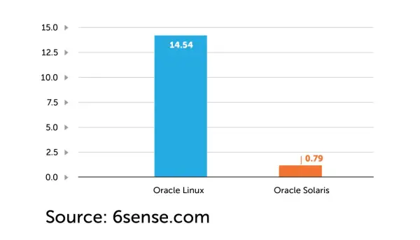 Wykres porównuje wydajność Oracle Linux (14.54) i Oracle Solaris (0.79).