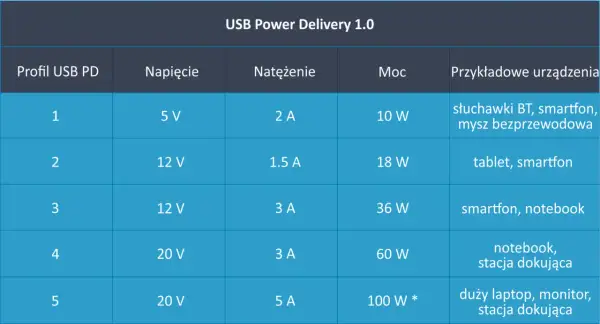 Tabela USB Power Delivery 1.0 pokazuje profile, napięcia, natężenia i moce dla różnych urządzeń, od słuchawek po laptopy.