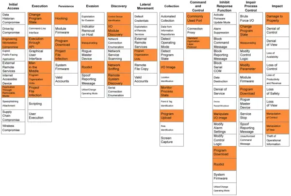 Diagram przedstawia techniki cyberataków, w tym "mittre attack", podzielone na fazy: dostęp, wykonanie, utrwalenie, unikanie, odkrycie, ruch boczny, zbieranie, C2, hamowanie reakcji, zakłócanie kontroli i wpływ.