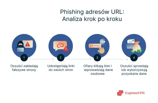Schemat analizy phishingu URL: oszuści tworzą fałszywe strony, udostępniają linki, ofiary klikają i podają dane, które są następnie sprzedawane. Sprawdzacz linków pomaga uniknąć tego procederu.