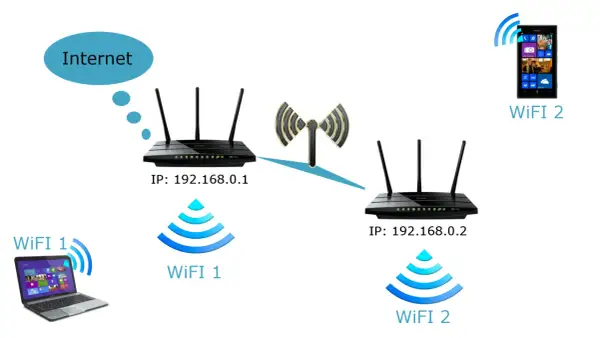 Dwie sieci WiFi o tej samej nazwie, jedna z laptopem (WiFi 1), druga z telefonem (WiFi 2). Routery z adresami IP 192.168.0.1 i 192.168.0.2.