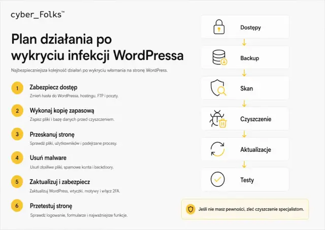 Plan działania po wykryciu infekcji WordPressa: zabezpiecz dostęp, backup, skan, czyszczenie malware i backdoorów, aktualizacje, testy.